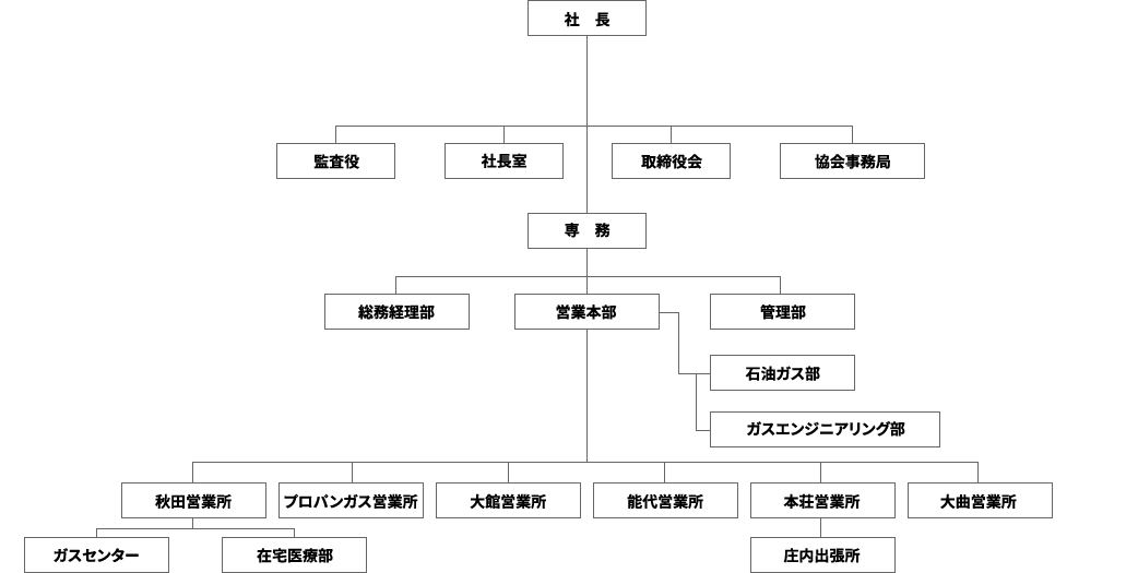 組織図